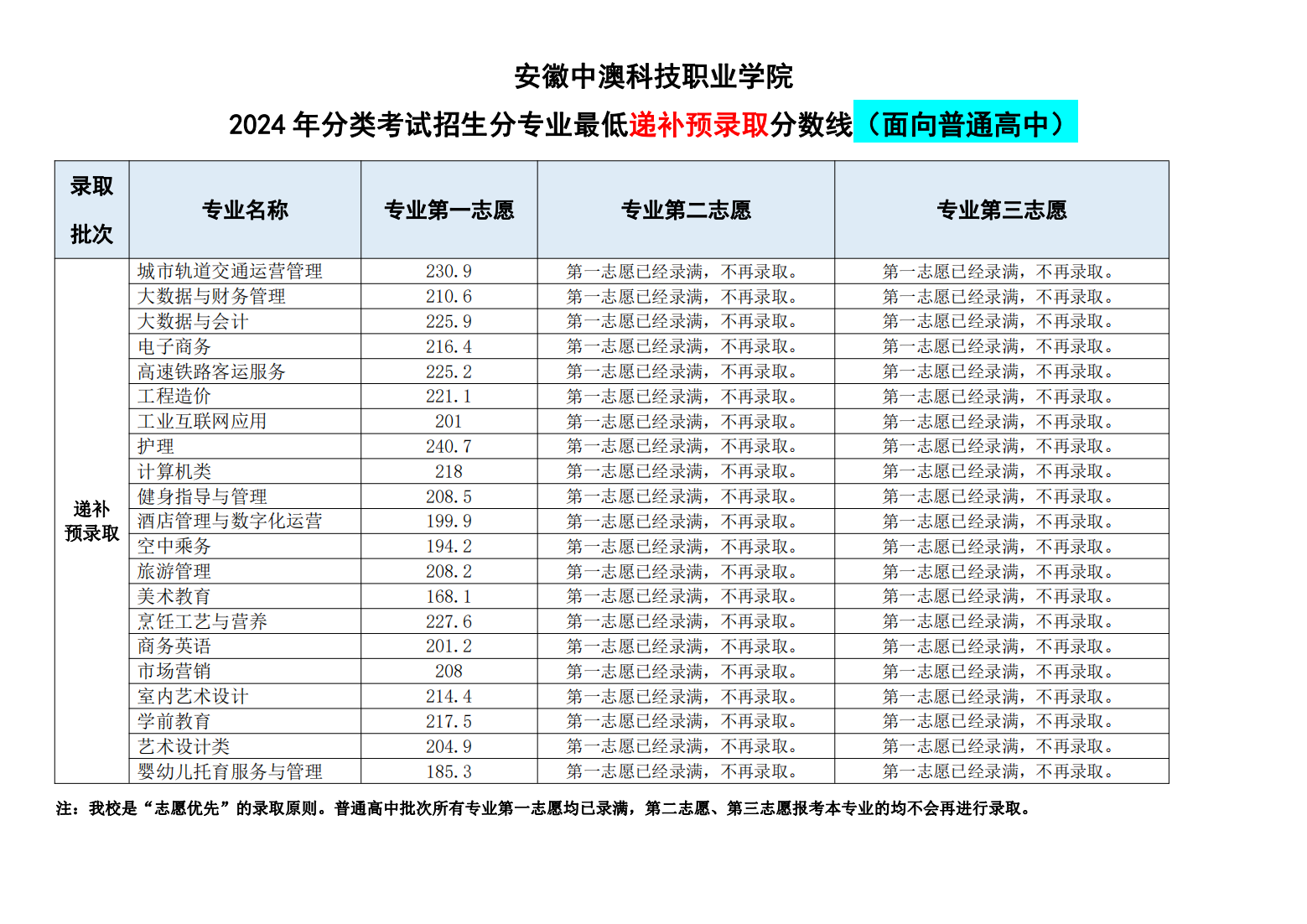 2024年招生(录取）分数